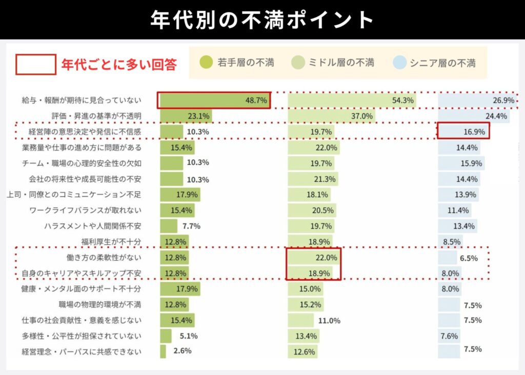 【静かな退職実態調査レポート】静かな退職層が4割、不満の理由TOPは「給与」「評価基準」、組織の信頼・パーパス共感不足も