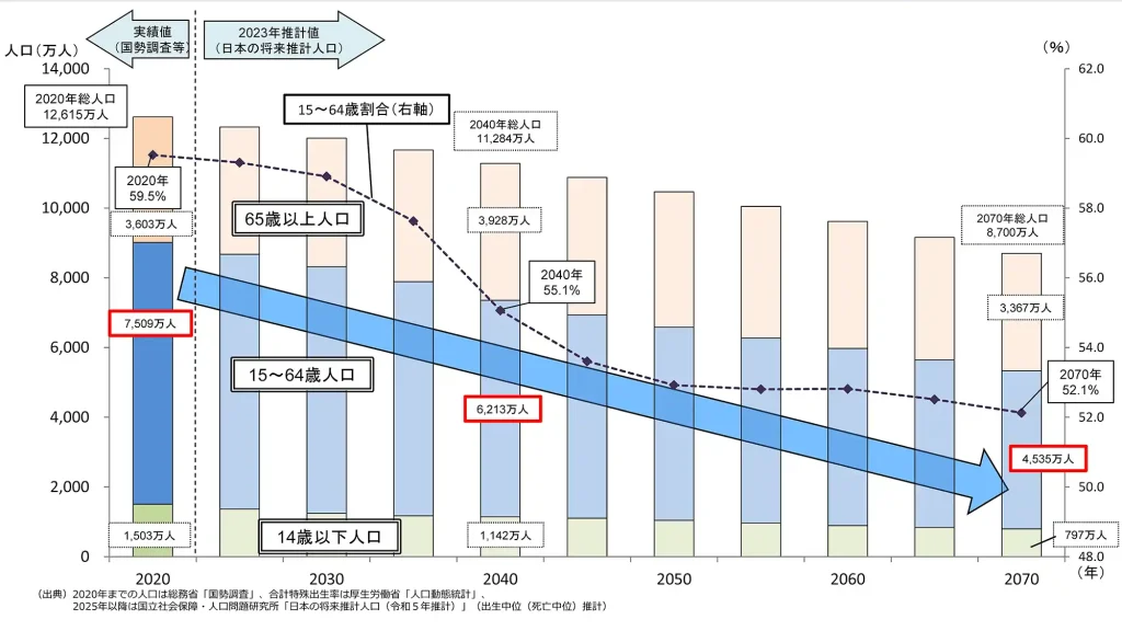 人口減少社会への対応と
人手不足の下での企業の人材確保に向けて
～人材不足解消のカギは仕事と子育ての両立支援！～