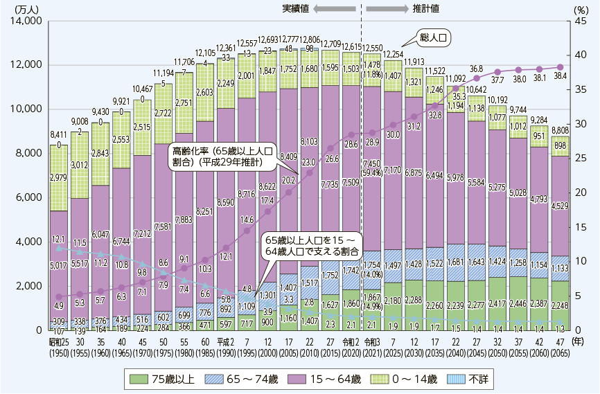 （出典）内閣府（2022）「令和4年版高齢社会白書」1
