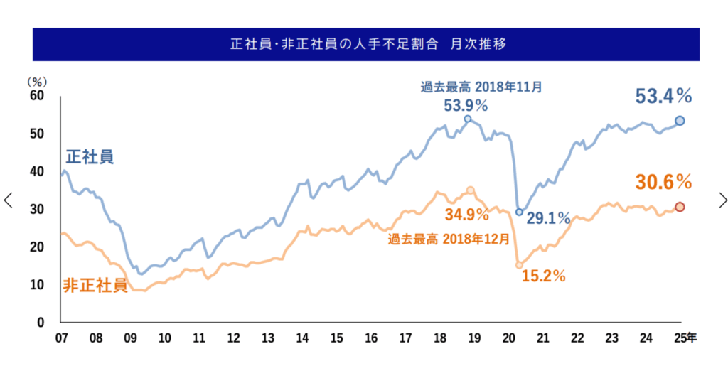 帝国データバンク『正社員・非正社員の人手不足割合のグラフ（月次推移）』
